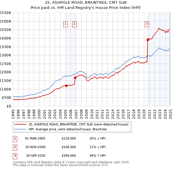 25, ASHPOLE ROAD, BRAINTREE, CM7 5LW: Price paid vs HM Land Registry's House Price Index