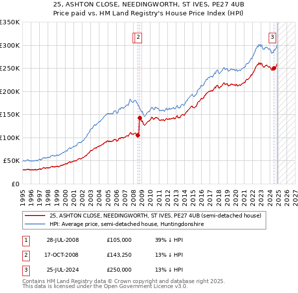 25, ASHTON CLOSE, NEEDINGWORTH, ST IVES, PE27 4UB: Price paid vs HM Land Registry's House Price Index