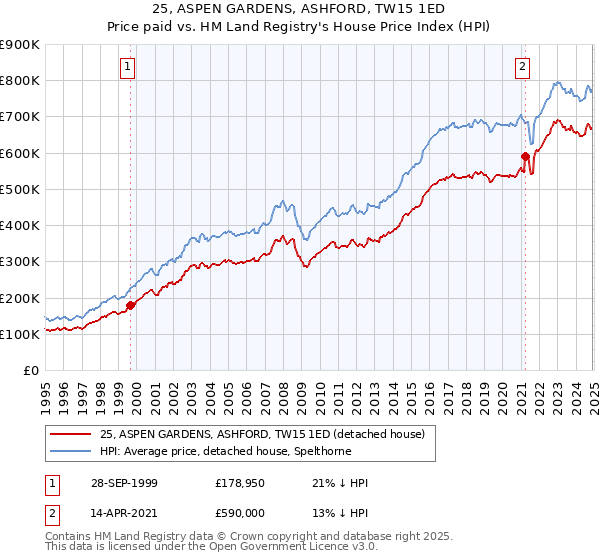 25, ASPEN GARDENS, ASHFORD, TW15 1ED: Price paid vs HM Land Registry's House Price Index