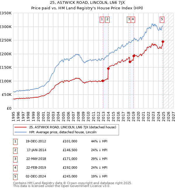 25, ASTWICK ROAD, LINCOLN, LN6 7JX: Price paid vs HM Land Registry's House Price Index