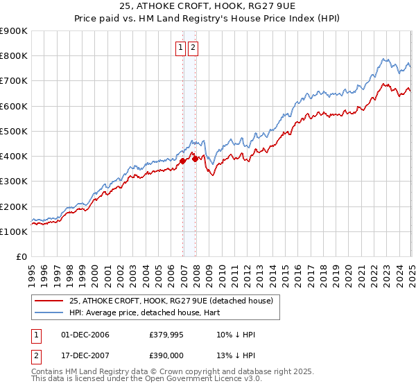25, ATHOKE CROFT, HOOK, RG27 9UE: Price paid vs HM Land Registry's House Price Index