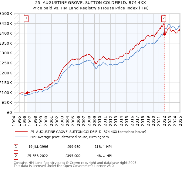 25, AUGUSTINE GROVE, SUTTON COLDFIELD, B74 4XX: Price paid vs HM Land Registry's House Price Index