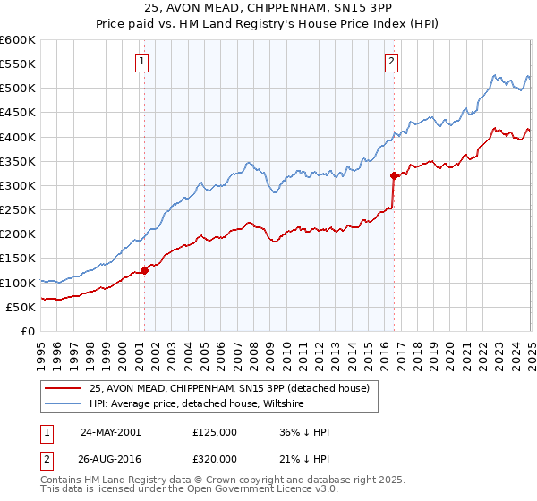 25, AVON MEAD, CHIPPENHAM, SN15 3PP: Price paid vs HM Land Registry's House Price Index