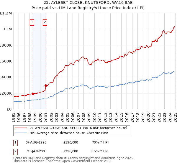 25, AYLESBY CLOSE, KNUTSFORD, WA16 8AE: Price paid vs HM Land Registry's House Price Index