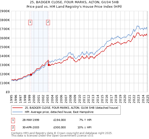 25, BADGER CLOSE, FOUR MARKS, ALTON, GU34 5HB: Price paid vs HM Land Registry's House Price Index
