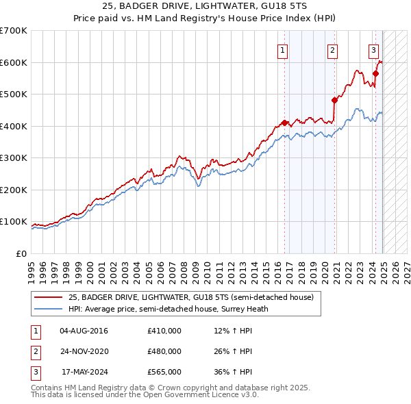 25, BADGER DRIVE, LIGHTWATER, GU18 5TS: Price paid vs HM Land Registry's House Price Index