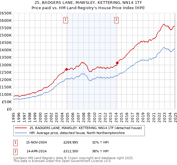 25, BADGERS LANE, MAWSLEY, KETTERING, NN14 1TF: Price paid vs HM Land Registry's House Price Index