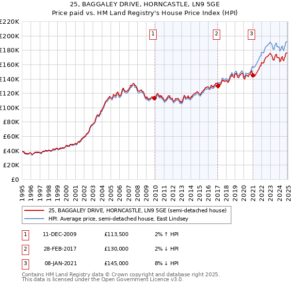 25, BAGGALEY DRIVE, HORNCASTLE, LN9 5GE: Price paid vs HM Land Registry's House Price Index