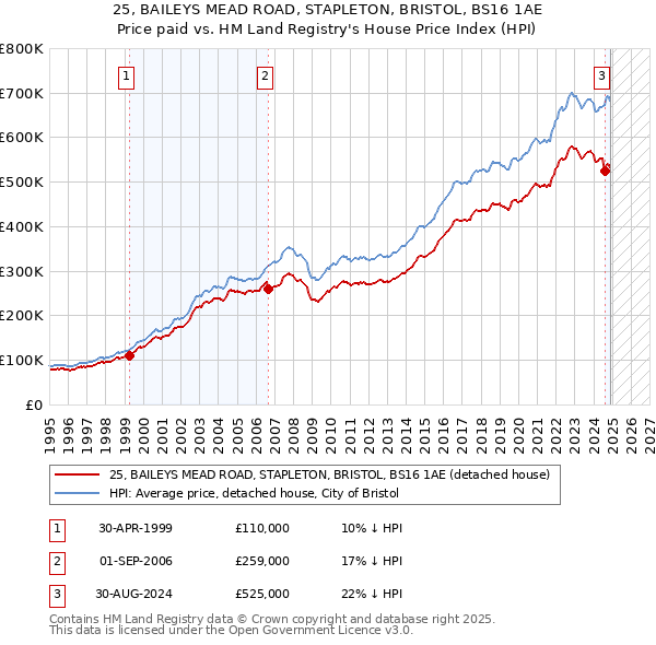 25, BAILEYS MEAD ROAD, STAPLETON, BRISTOL, BS16 1AE: Price paid vs HM Land Registry's House Price Index