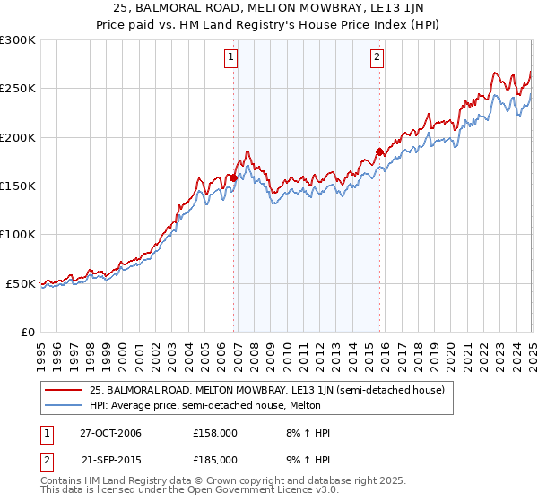 25, BALMORAL ROAD, MELTON MOWBRAY, LE13 1JN: Price paid vs HM Land Registry's House Price Index
