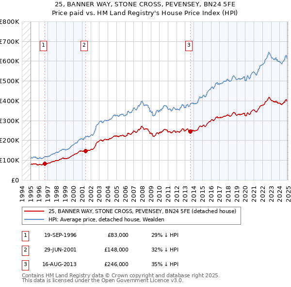 25, BANNER WAY, STONE CROSS, PEVENSEY, BN24 5FE: Price paid vs HM Land Registry's House Price Index