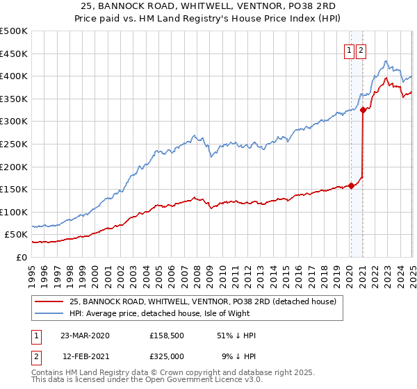 25, BANNOCK ROAD, WHITWELL, VENTNOR, PO38 2RD: Price paid vs HM Land Registry's House Price Index
