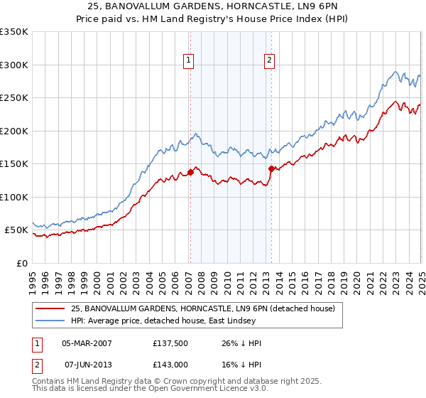 25, BANOVALLUM GARDENS, HORNCASTLE, LN9 6PN: Price paid vs HM Land Registry's House Price Index