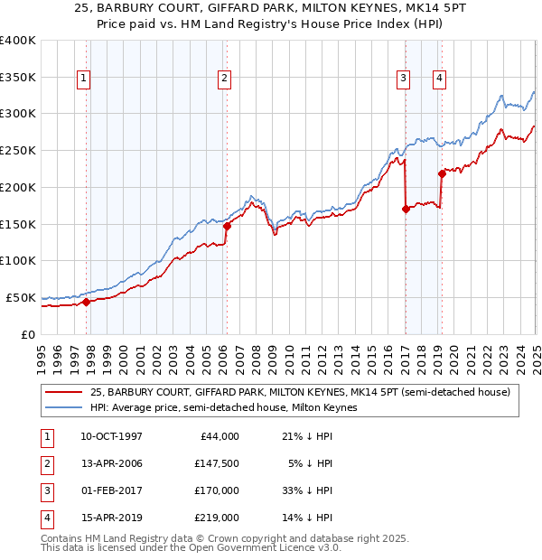 25, BARBURY COURT, GIFFARD PARK, MILTON KEYNES, MK14 5PT: Price paid vs HM Land Registry's House Price Index