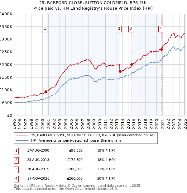 25, BARFORD CLOSE, SUTTON COLDFIELD, B76 2UL: Price paid vs HM Land Registry's House Price Index