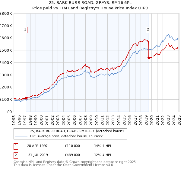25, BARK BURR ROAD, GRAYS, RM16 6PL: Price paid vs HM Land Registry's House Price Index