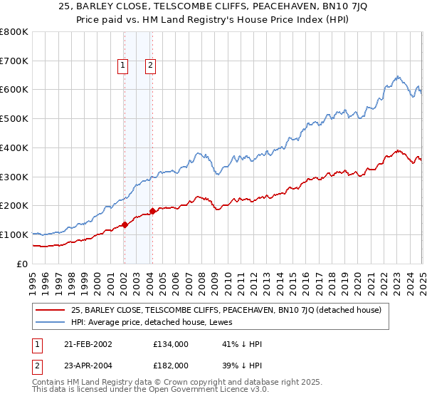 25, BARLEY CLOSE, TELSCOMBE CLIFFS, PEACEHAVEN, BN10 7JQ: Price paid vs HM Land Registry's House Price Index