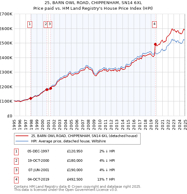 25, BARN OWL ROAD, CHIPPENHAM, SN14 6XL: Price paid vs HM Land Registry's House Price Index