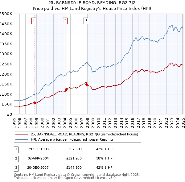 25, BARNSDALE ROAD, READING, RG2 7JG: Price paid vs HM Land Registry's House Price Index