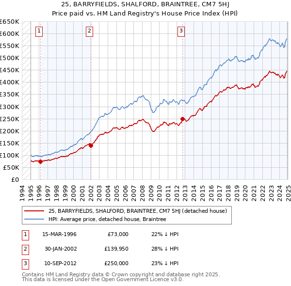25, BARRYFIELDS, SHALFORD, BRAINTREE, CM7 5HJ: Price paid vs HM Land Registry's House Price Index