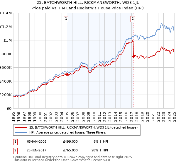 25, BATCHWORTH HILL, RICKMANSWORTH, WD3 1JL: Price paid vs HM Land Registry's House Price Index