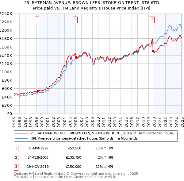 25, BATEMAN AVENUE, BROWN LEES, STOKE-ON-TRENT, ST8 6TD: Price paid vs HM Land Registry's House Price Index