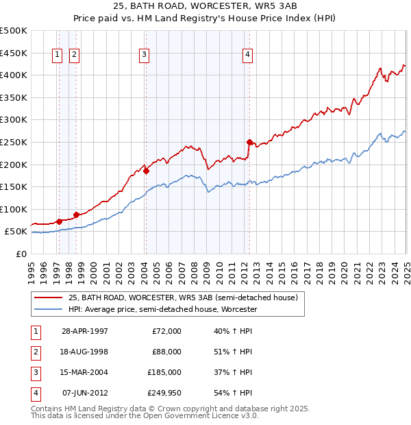 25, BATH ROAD, WORCESTER, WR5 3AB: Price paid vs HM Land Registry's House Price Index
