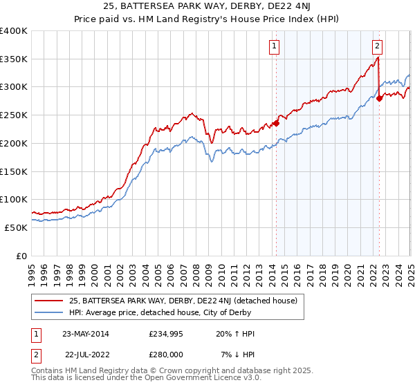 25, BATTERSEA PARK WAY, DERBY, DE22 4NJ: Price paid vs HM Land Registry's House Price Index