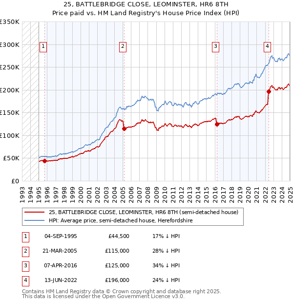 25, BATTLEBRIDGE CLOSE, LEOMINSTER, HR6 8TH: Price paid vs HM Land Registry's House Price Index