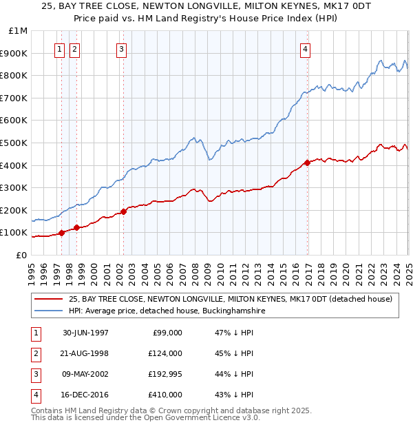 25, BAY TREE CLOSE, NEWTON LONGVILLE, MILTON KEYNES, MK17 0DT: Price paid vs HM Land Registry's House Price Index