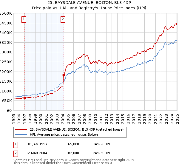 25, BAYSDALE AVENUE, BOLTON, BL3 4XP: Price paid vs HM Land Registry's House Price Index