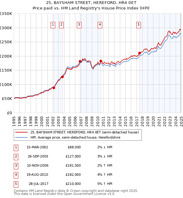 25, BAYSHAM STREET, HEREFORD, HR4 0ET: Price paid vs HM Land Registry's House Price Index