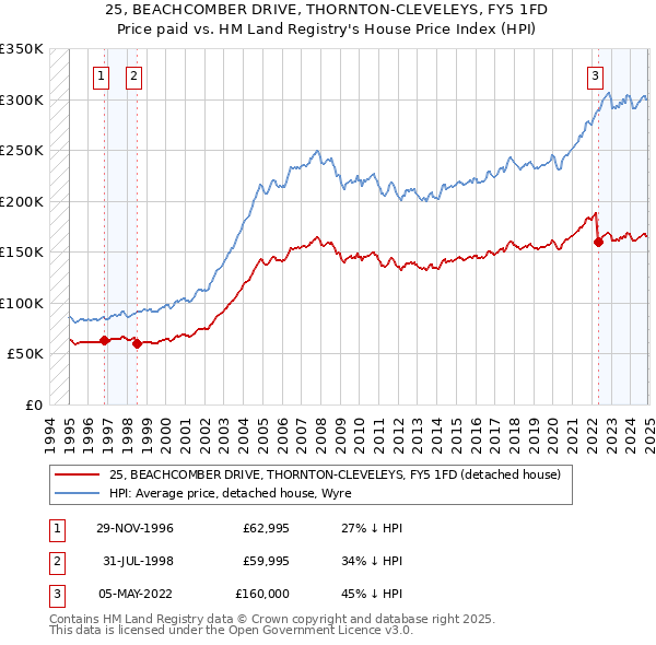 25, BEACHCOMBER DRIVE, THORNTON-CLEVELEYS, FY5 1FD: Price paid vs HM Land Registry's House Price Index