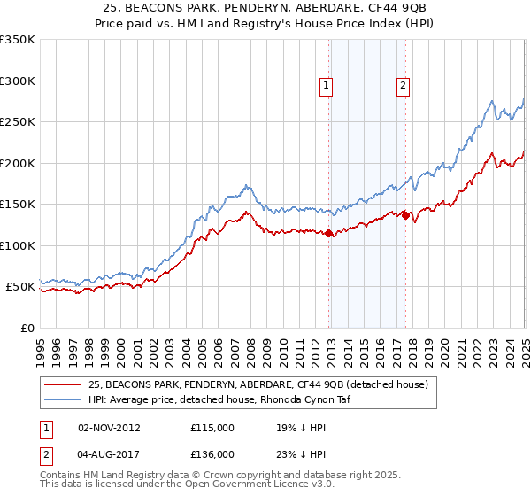 25, BEACONS PARK, PENDERYN, ABERDARE, CF44 9QB: Price paid vs HM Land Registry's House Price Index
