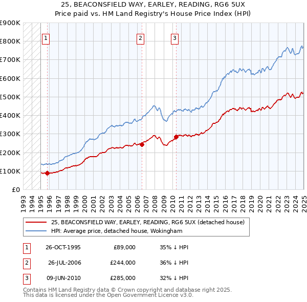 25, BEACONSFIELD WAY, EARLEY, READING, RG6 5UX: Price paid vs HM Land Registry's House Price Index