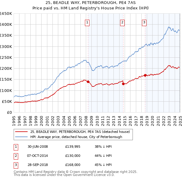 25, BEADLE WAY, PETERBOROUGH, PE4 7AS: Price paid vs HM Land Registry's House Price Index