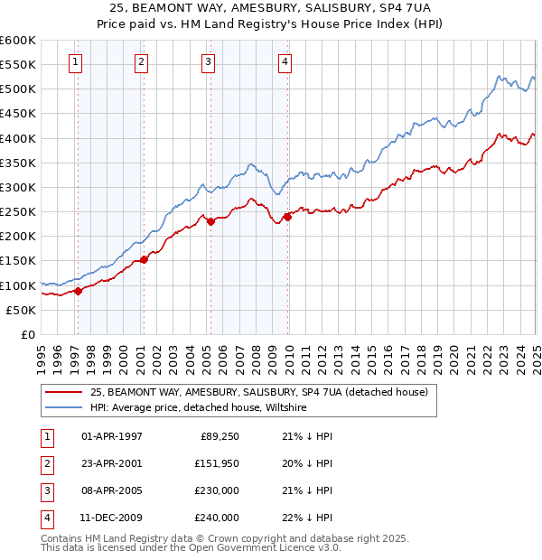25, BEAMONT WAY, AMESBURY, SALISBURY, SP4 7UA: Price paid vs HM Land Registry's House Price Index