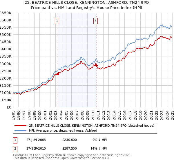 25, BEATRICE HILLS CLOSE, KENNINGTON, ASHFORD, TN24 9PQ: Price paid vs HM Land Registry's House Price Index