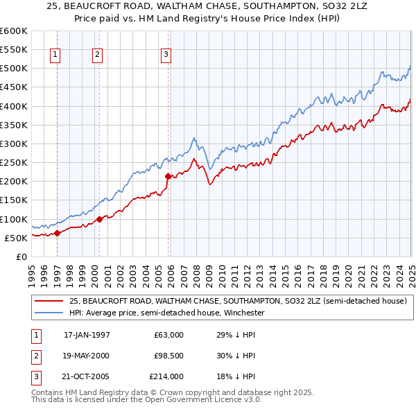 25, BEAUCROFT ROAD, WALTHAM CHASE, SOUTHAMPTON, SO32 2LZ: Price paid vs HM Land Registry's House Price Index