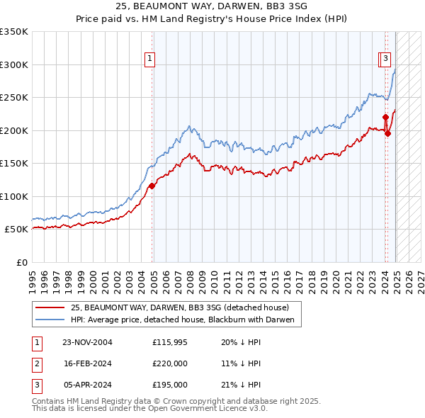 25, BEAUMONT WAY, DARWEN, BB3 3SG: Price paid vs HM Land Registry's House Price Index