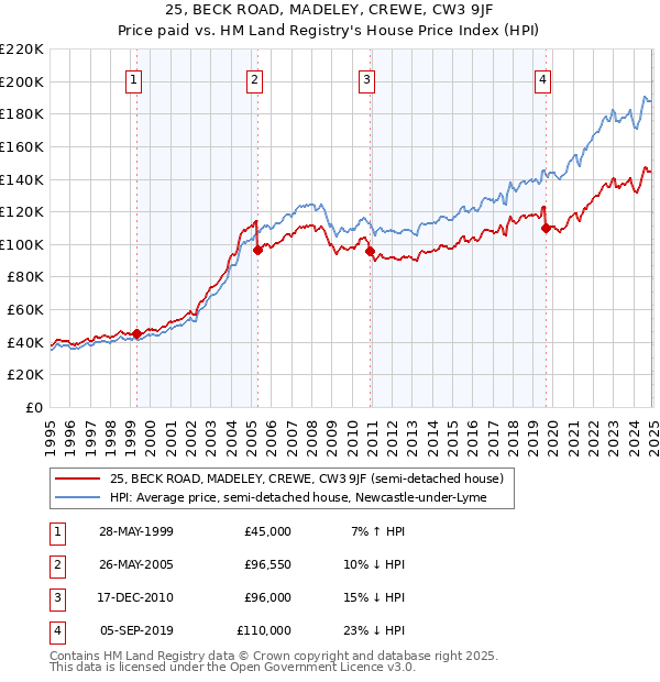 25, BECK ROAD, MADELEY, CREWE, CW3 9JF: Price paid vs HM Land Registry's House Price Index