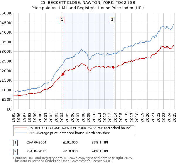 25, BECKETT CLOSE, NAWTON, YORK, YO62 7SB: Price paid vs HM Land Registry's House Price Index