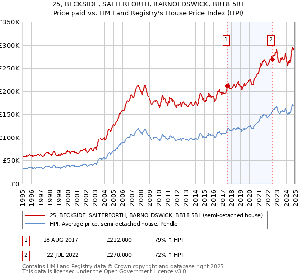 25, BECKSIDE, SALTERFORTH, BARNOLDSWICK, BB18 5BL: Price paid vs HM Land Registry's House Price Index