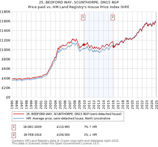 25, BEDFORD WAY, SCUNTHORPE, DN15 8GP: Price paid vs HM Land Registry's House Price Index