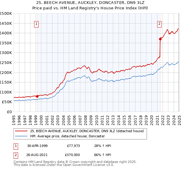 25, BEECH AVENUE, AUCKLEY, DONCASTER, DN9 3LZ: Price paid vs HM Land Registry's House Price Index