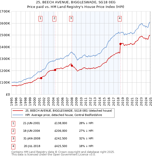 25, BEECH AVENUE, BIGGLESWADE, SG18 0EG: Price paid vs HM Land Registry's House Price Index