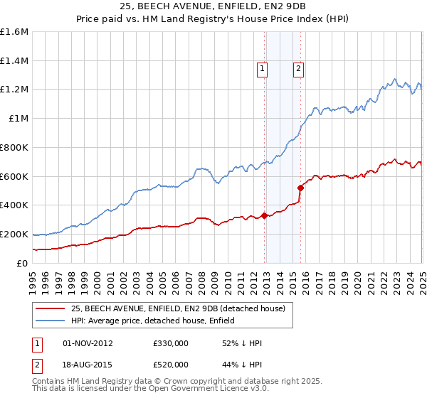 25, BEECH AVENUE, ENFIELD, EN2 9DB: Price paid vs HM Land Registry's House Price Index