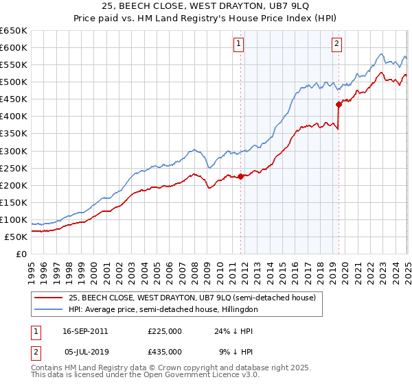 25, BEECH CLOSE, WEST DRAYTON, UB7 9LQ: Price paid vs HM Land Registry's House Price Index