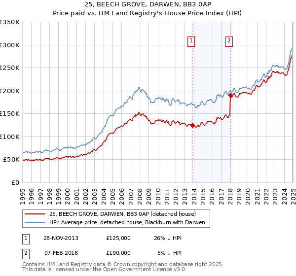 25, BEECH GROVE, DARWEN, BB3 0AP: Price paid vs HM Land Registry's House Price Index