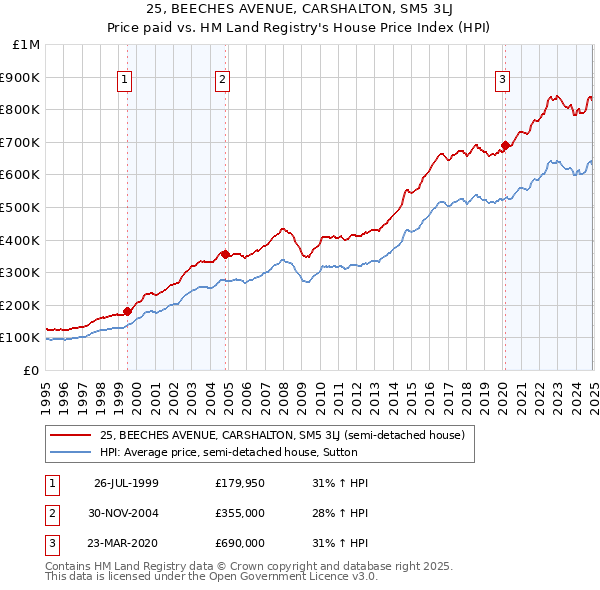 25, BEECHES AVENUE, CARSHALTON, SM5 3LJ: Price paid vs HM Land Registry's House Price Index